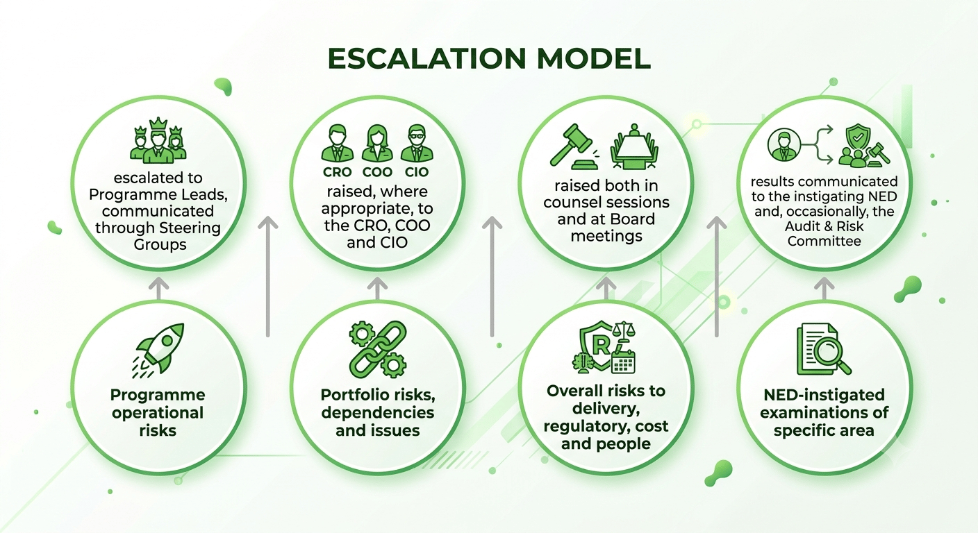 Infographic - simple escalation model