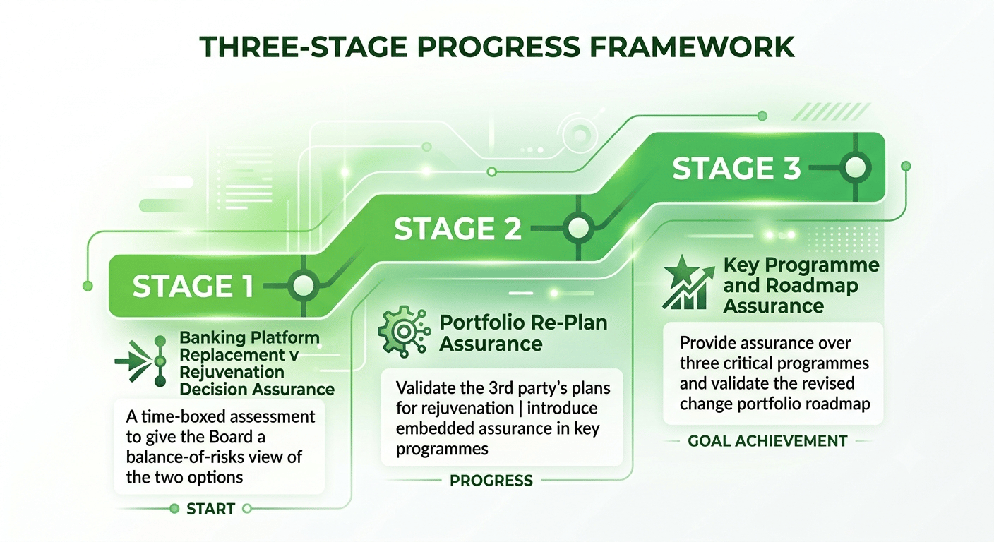 Infographic showing the 3 stages of assurance